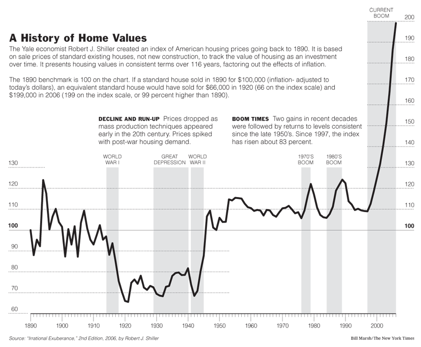 http://www.savingadvice.com/images/blog/history-home-values.bmp