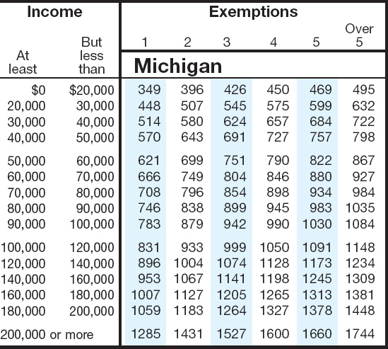 Michigan Sales Tax Chart