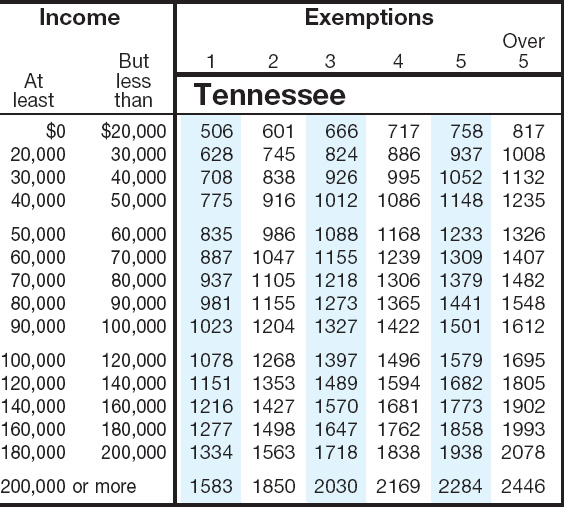 State Sales Tax: Tennessee State Sales Tax