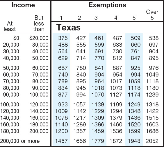 Texas State Tax Chart