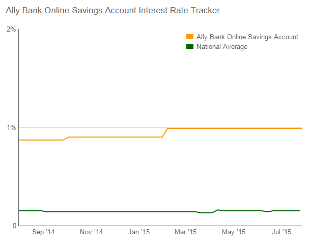 American Express Online Savings >> Ally Savings Account Review Better Than American Express American Express Online Savings >> Ally Savings Account Review Better Than American Express