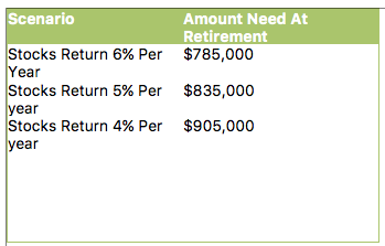 How Much Money to Retire