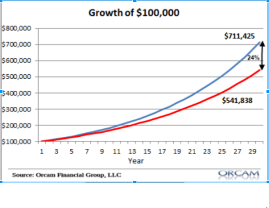 How to Save Money When Buying Stocks