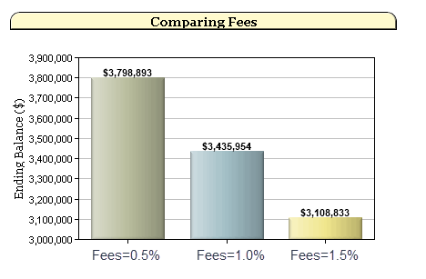 How mutual fund fees impact your retirement