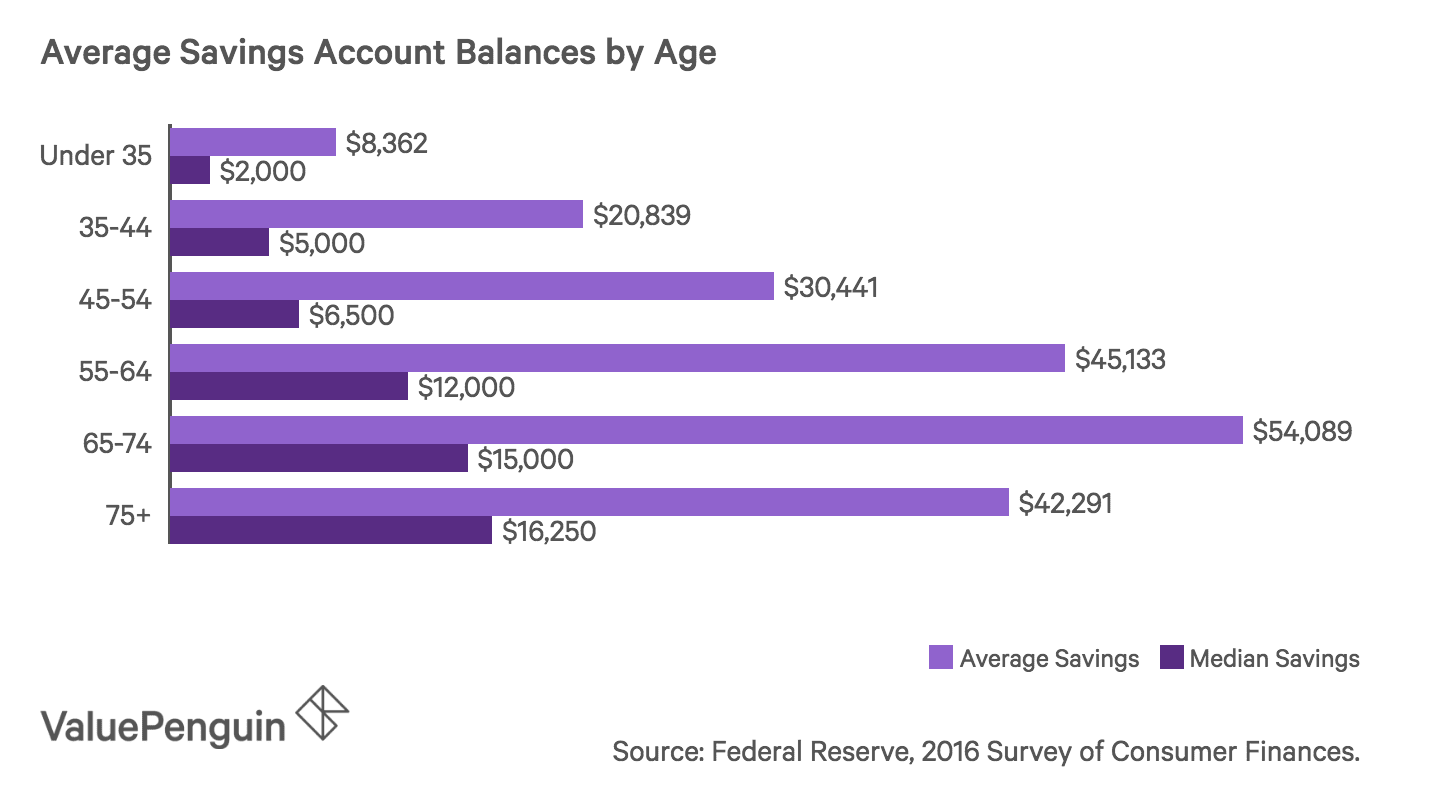Click image for larger version

Name:	avg-savings-age_orjzie.png
Views:	231
Size:	23.1 KB
ID:	719597