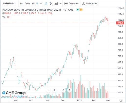 Click image for larger version  Name:	lumber futures.jpg Views:	0 Size:	40.3 KB ID:	720167