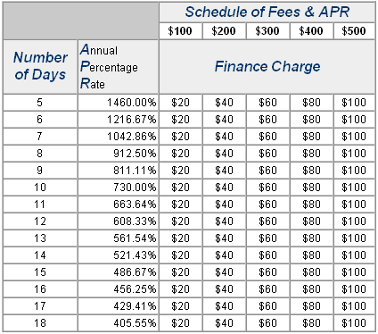 Payday Loan Repayment Chart