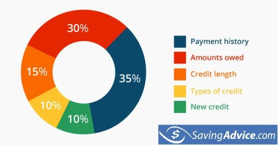 How to raise credit score by 200 points