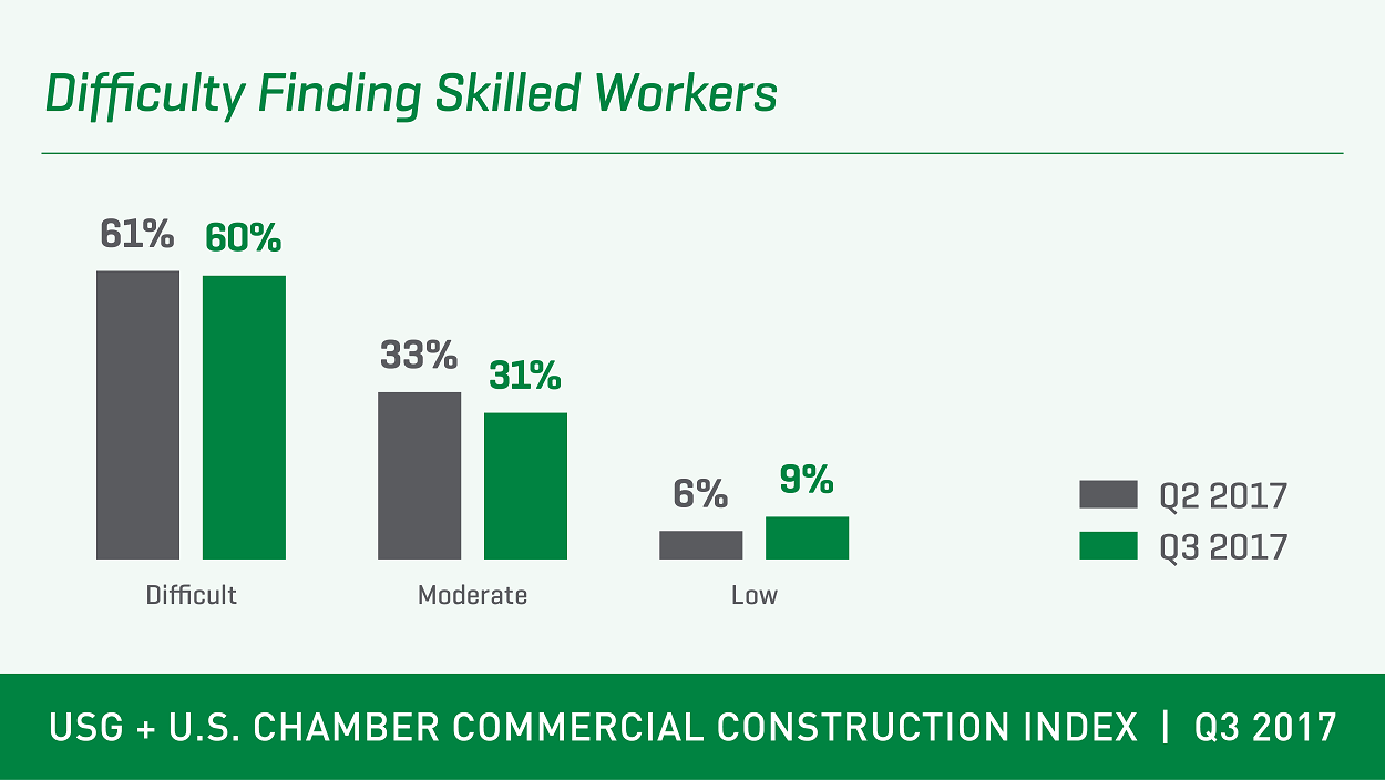 Construction worker shortage