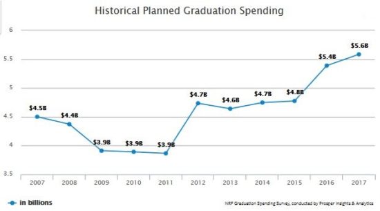 Graduation gift spending