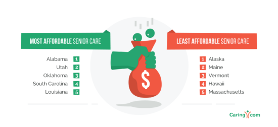 Most and least affordable states for elder care