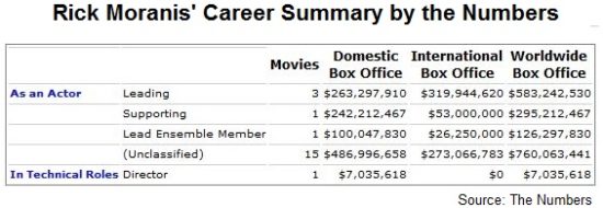Rick Moranis net worth and career summary