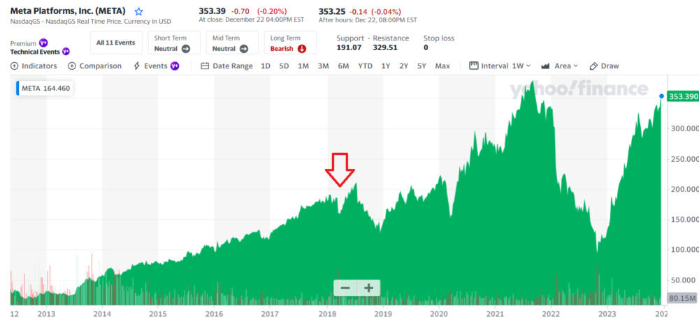 meta share price