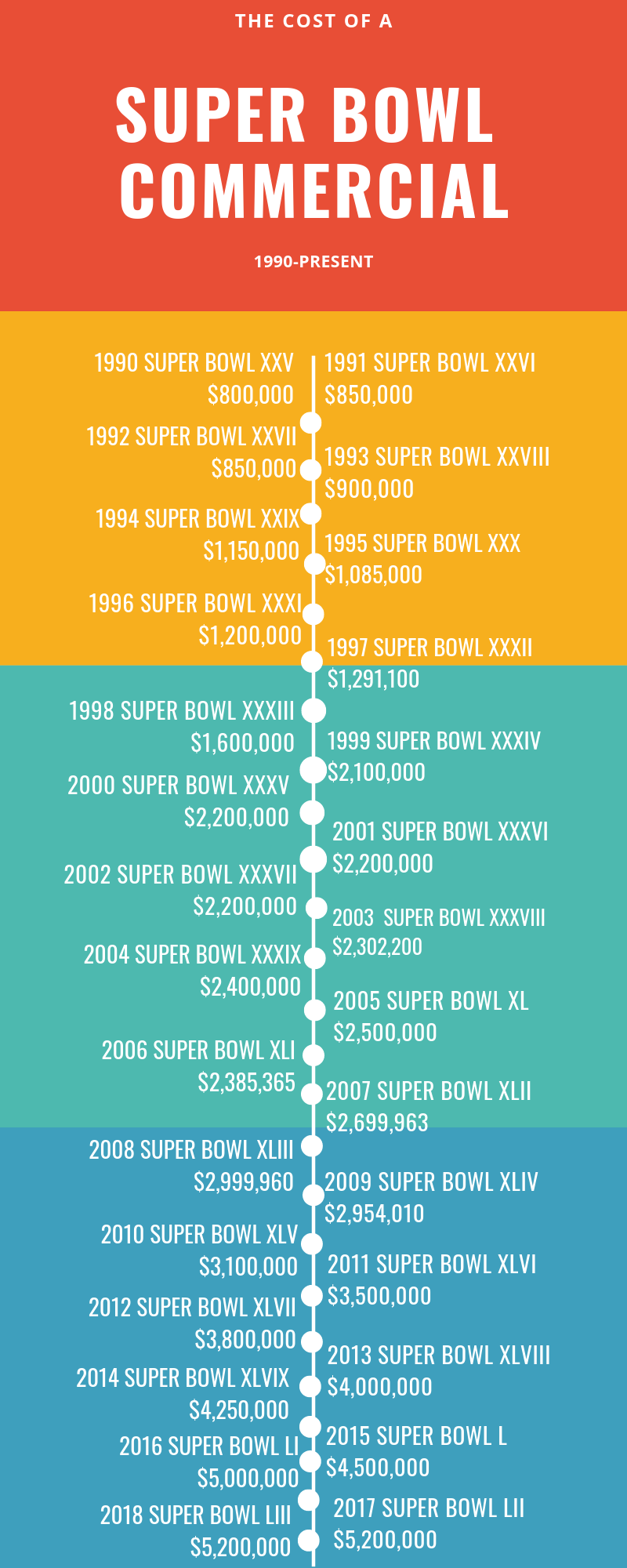 How Much is a Super Bowl Commercial?