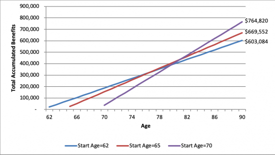 When To Take Social Security Chart