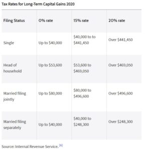 Tax Rate on Long-Term Gains