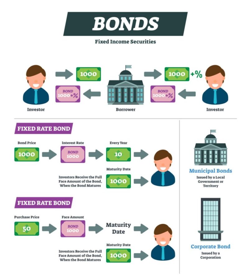 When the market rate of interest on bonds is higher than the contract rate, the bonds will sell at a discount