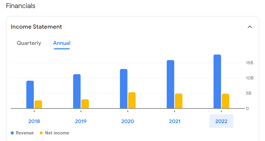 Adobe Inc financials 2022