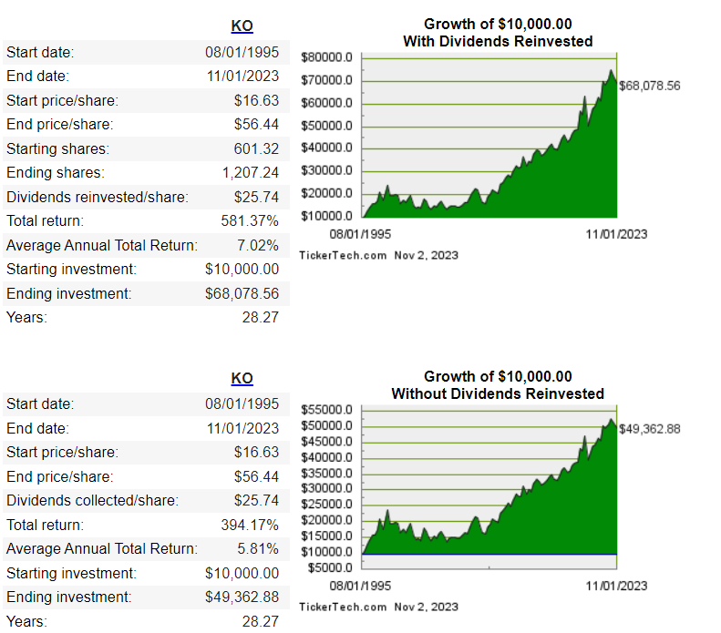 Growth of KO stock