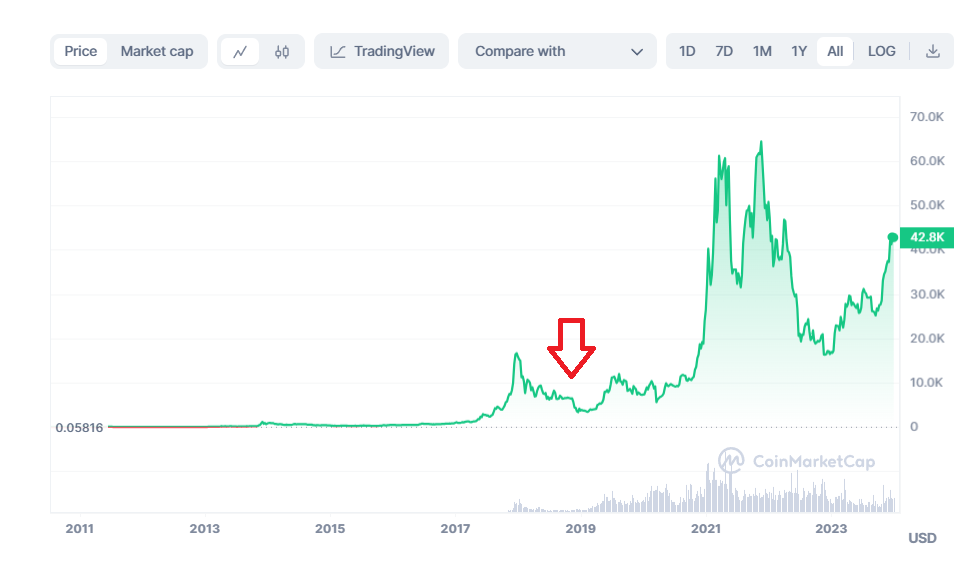 bitcoin price